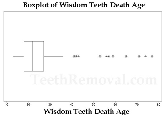 boxplot of wisdom teeth death age