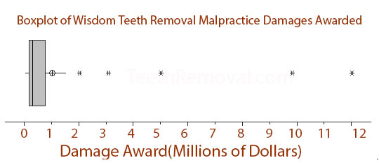 dental malpractice figure