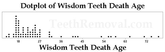 dotplot of wisdom teeth death age