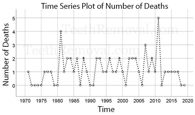 time series number of deaths