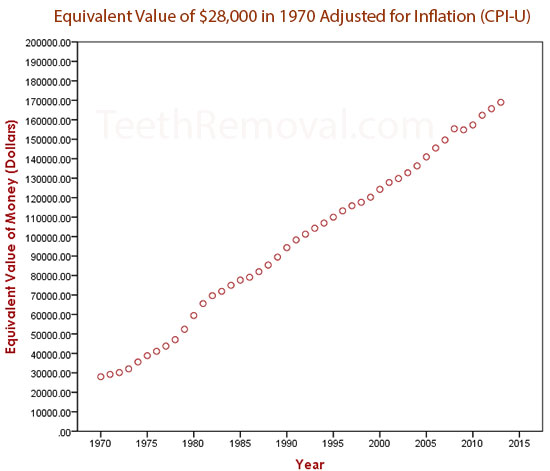 wisdom teeth inflation adjusted value